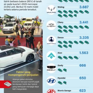 Mobil listrik terlaris kuartal I-2025