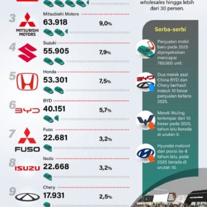 Daftar mobil terlaris 2025